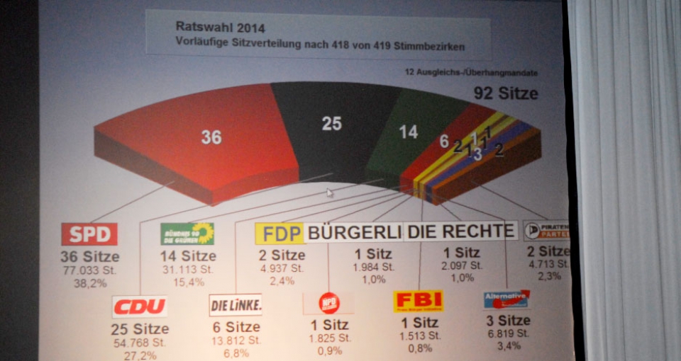 So haben die Dortmunder gewählt